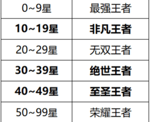 王者荣耀段位列表：从青铜到最强王者的段位顺序